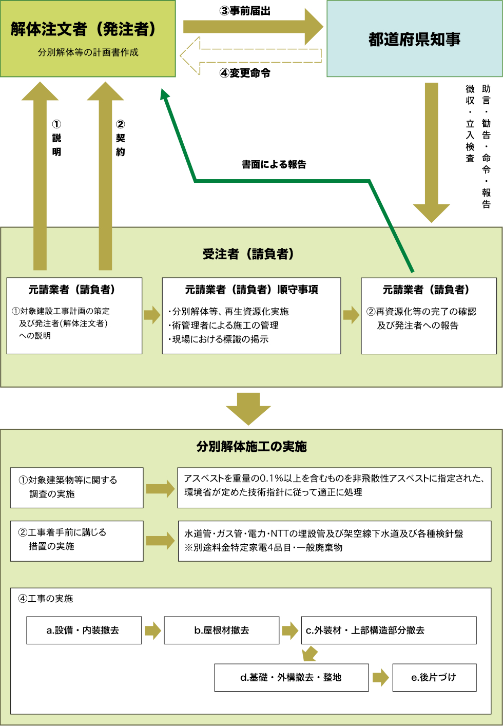 解体の流れ
